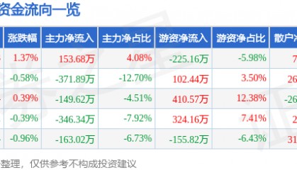 股票行情快报：黑牡丹（600510）4月3日主力资金净买入153.68万元