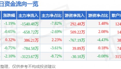股票行情快报：荃银高科（300087）5月16日主力资金净卖出1540.48万元