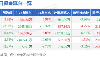 股票行情快报：众泰汽车（000980）2月5日主力资金净买入1654.34万元