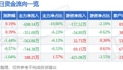 股票行情快报：西昌电力（600505）3月11日主力资金净卖出698.14万元