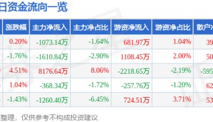 股票行情快报：西南证券（600369）12月10日主力资金净卖出1073.14万元