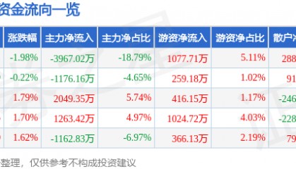 股票行情快报：光韵达（300227）2月27日主力资金净卖出3967.02万元