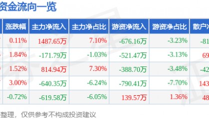 股票行情快报：光韵达（300227）3月7日主力资金净买入1487.65万元