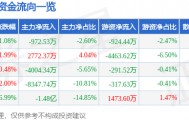 股票行情快报：长春高新（000661）4月11日主力资金净卖出972.53万元