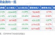 股票行情快报：沙钢股份（002075）3月28日主力资金净卖出1934.09万元