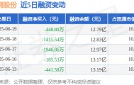 沙钢股份：6月19日融资买入2114万元，融资融券余额12.82亿元