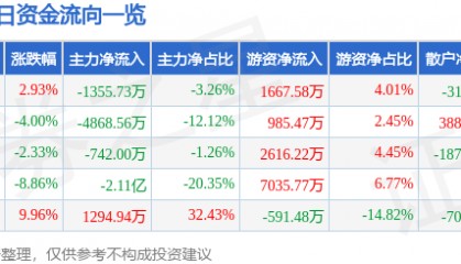 股票行情快报：东港股份（002117）11月29日主力资金净卖出1355.73万元