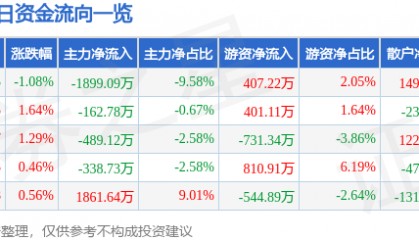 股票行情快报：超声电子（000823）3月13日主力资金净卖出1899.09万元