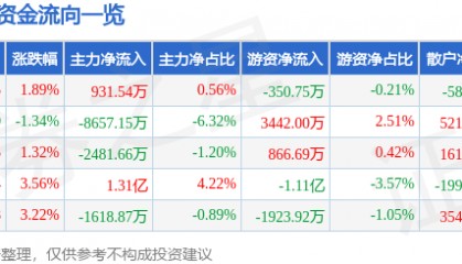 股票行情快报：指南针（300803）2月12日主力资金净买入931.54万元