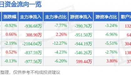 股票行情快报：积成电子（002339）3月17日主力资金净卖出936.68万元