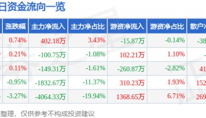 股票行情快报：荃银高科（300087）3月27日主力资金净买入402.18万元