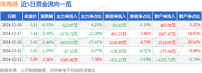 股票行情快报：珠海港（000507）12月18日主力资金净卖出322.07万元