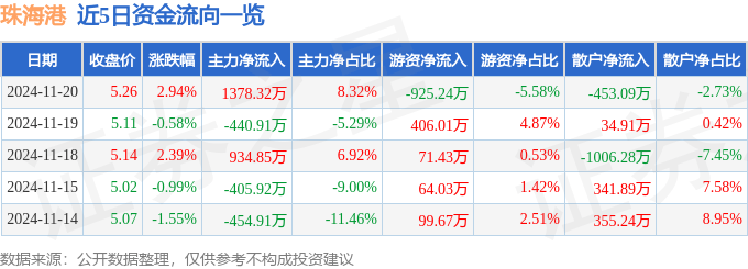 股票行情快报：珠海港（000507）11月20日主力资金净买入1378.32万元