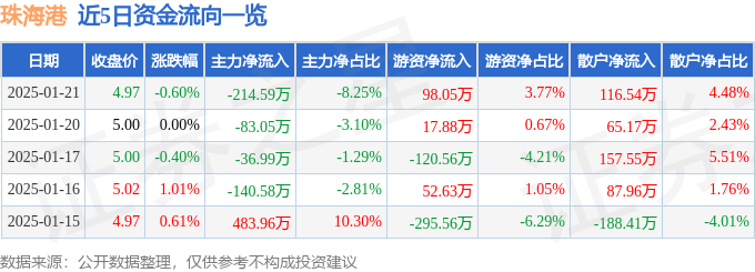 股票行情快报：珠海港（000507）1月21日主力资金净卖出214.59万元