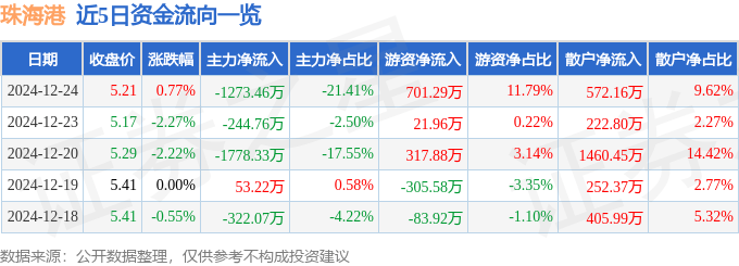 股票行情快报：珠海港（000507）12月24日主力资金净卖出1273.46万元