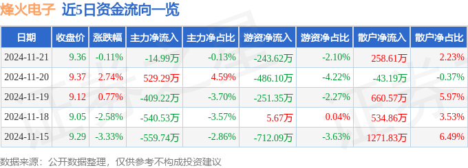 股票行情快报：烽火电子（000561）11月21日主力资金净卖出14.99万元