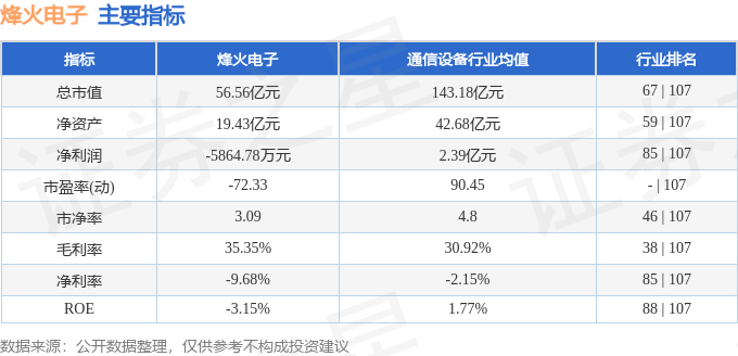 股票行情快报：烽火电子（000561）11月21日主力资金净卖出14.99万元