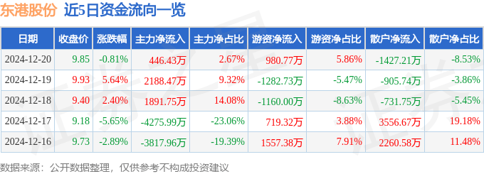 股票行情快报：东港股份（002117）12月20日主力资金净买入446.43万元