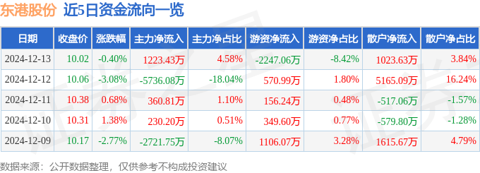 股票行情快报：东港股份（002117）12月13日主力资金净买入1223.43万元