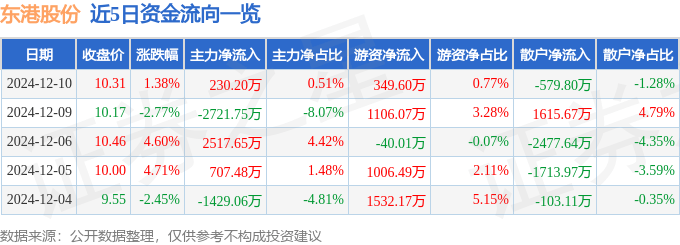 股票行情快报：东港股份（002117）12月10日主力资金净买入230.20万元