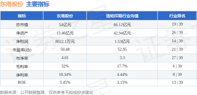 股票行情快报：东港股份（002117）12月10日主力资金净买入230.20万元