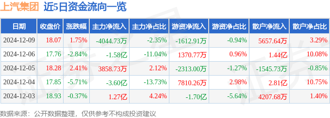 股票行情快报：上汽集团（600104）12月9日主力资金净卖出4044.73万元