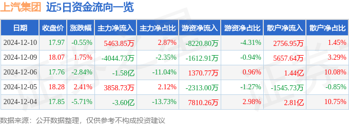 股票行情快报：上汽集团（600104）12月10日主力资金净买入5463.85万元