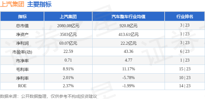 股票行情快报：上汽集团（600104）12月10日主力资金净买入5463.85万元