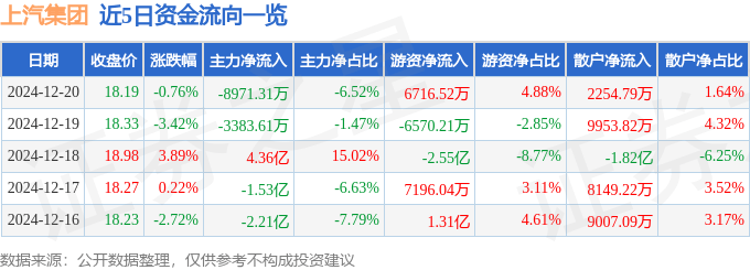 股票行情快报：上汽集团（600104）12月20日主力资金净卖出8971.31万元