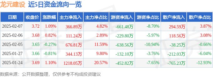 股票行情快报：龙元建设（600491）2月7日主力资金净买入366.89万元