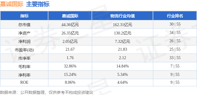 股票行情快报：嘉诚国际（603535）2月20日主力资金净卖出1313.83万元