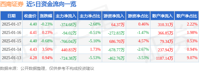 股票行情快报：西南证券（600369）1月17日主力资金净卖出374.68万元