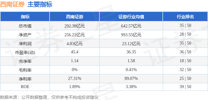 股票行情快报：西南证券（600369）1月17日主力资金净卖出374.68万元