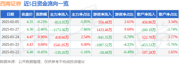 股票行情快报：西南证券（600369）2月5日主力资金净卖出813.35万元
