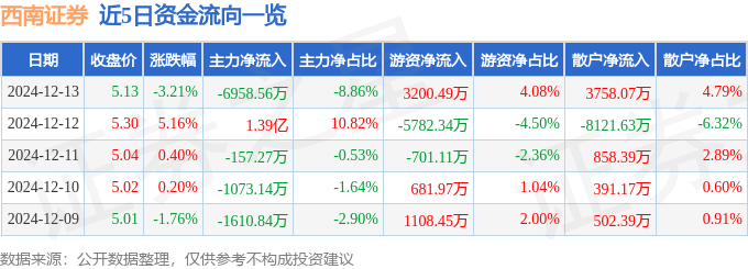 股票行情快报：西南证券（600369）12月13日主力资金净卖出6958.56万元