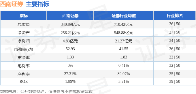股票行情快报：西南证券（600369）12月13日主力资金净卖出6958.56万元