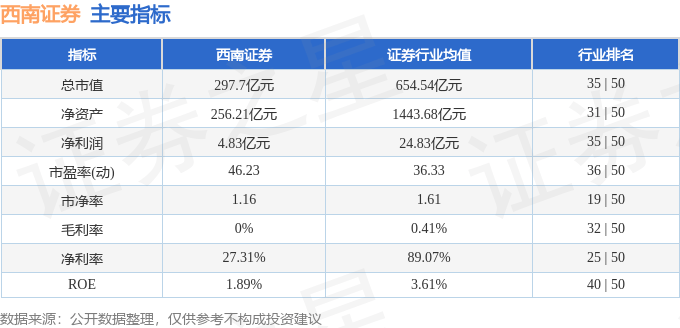 股票行情快报：西南证券（600369）2月18日主力资金净卖出1040.12万元
