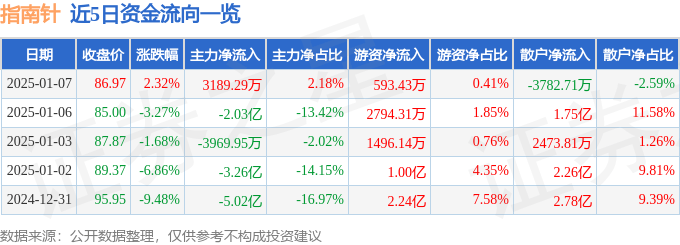 股票行情快报：指南针（300803）1月7日主力资金净买入3189.29万元