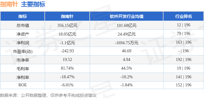 股票行情快报：指南针（300803）1月7日主力资金净买入3189.29万元