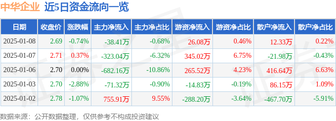 股票行情快报：中华企业（600675）1月8日主力资金净卖出38.41万元
