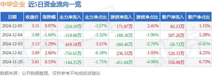 股票行情快报：中华企业（600675）12月5日主力资金净卖出254.10万元