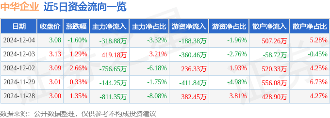 股票行情快报：中华企业（600675）12月4日主力资金净卖出318.88万元