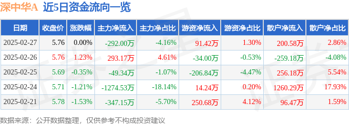 股票行情快报：深中华A（000017）2月27日主力资金净卖出292.00万元