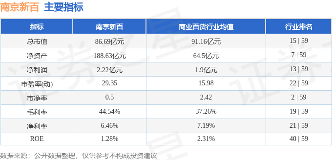 股票行情快报：南京新百（600682）1月17日主力资金净买入51.27万元