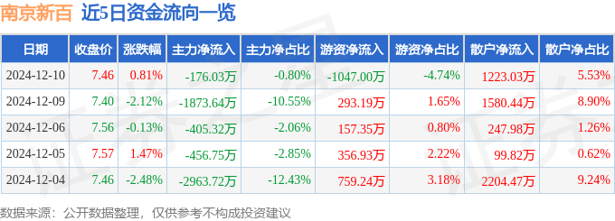 股票行情快报：南京新百（600682）12月10日主力资金净卖出176.03万元