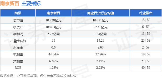 股票行情快报：南京新百（600682）12月11日主力资金净买入1030.38万元