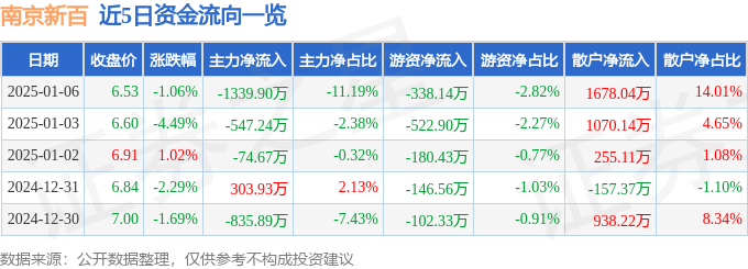 股票行情快报：南京新百（600682）1月6日主力资金净卖出1339.90万元
