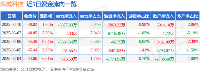 股票行情快报：汉威科技（300007）3月10日主力资金净卖出8877.33万元