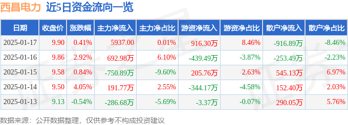 股票行情快报：西昌电力（600505）1月17日主力资金净买入5937.00元
