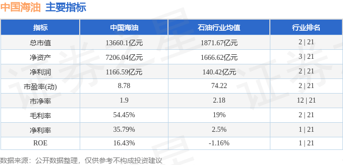 股票行情快报：中国海油（600938）1月7日主力资金净卖出5901.83万元